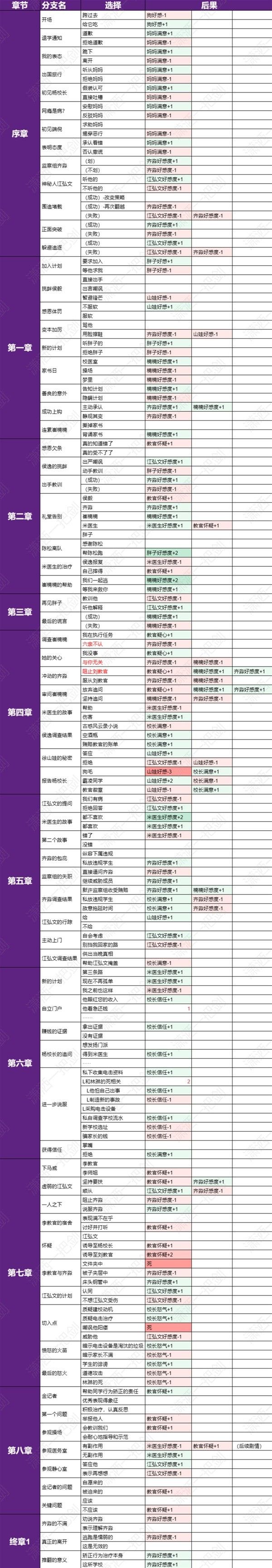《飞越13号房》全选项好感度影响一览